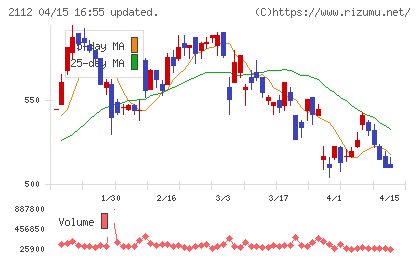 塩水港精糖チャート