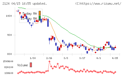 ＪＡＣ　Ｒｅｃｒｕｉｔｍｅｎｔチャート
