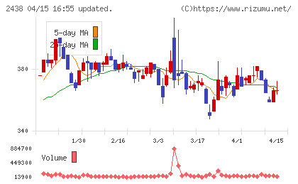 アスカネットチャート
