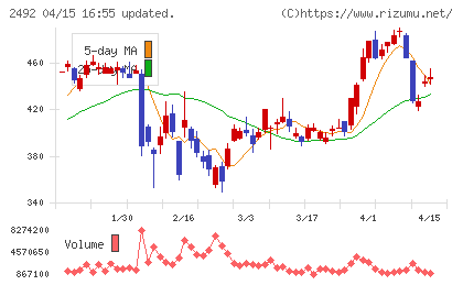 インフォマートチャート