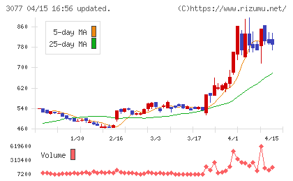 ホリイフードサービスチャート