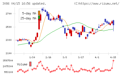 Ｊ．フロント　リテイリングチャート
