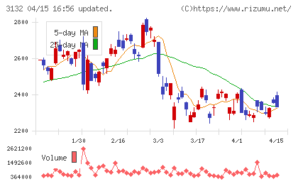 マクニカ・富士エレホールディングスチャート