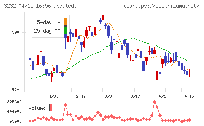 三重交通グループホールディングスチャート