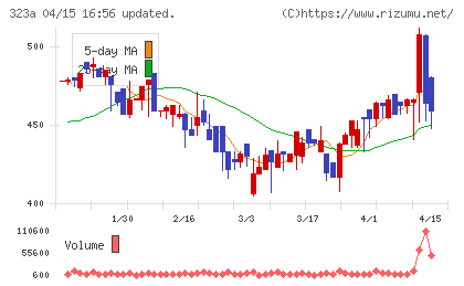 フライヤーチャート