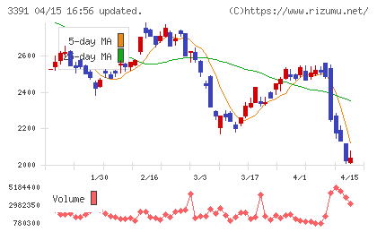 ツルハホールディングスチャート