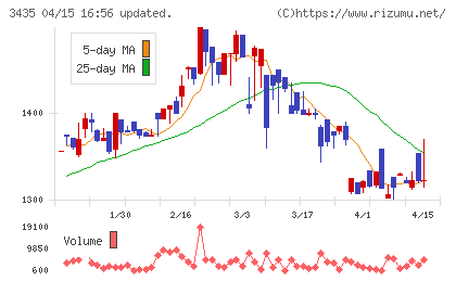 サンコーテクノチャート