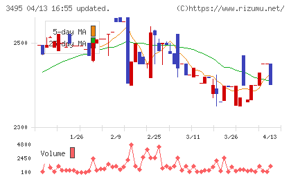 香陵住販チャート