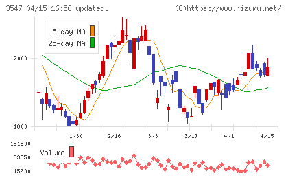 ユニシアホールディングスチャート