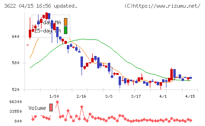 ネットイヤーグループチャート