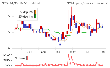 アクセルマークチャート