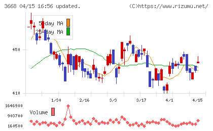 コロプラチャート