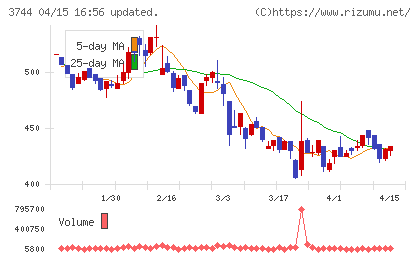 サイオスチャート