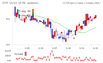 ガイアックスチャート