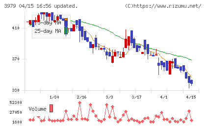 うるるチャート