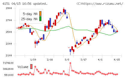 協和キリンチャート