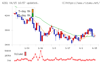 アジアクエストチャート