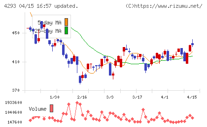 セプテーニ・ホールディングスチャート