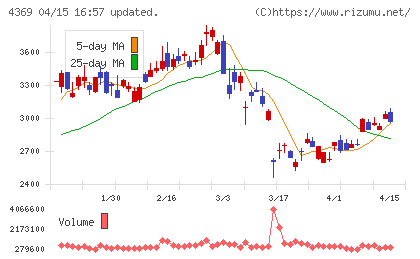 トリケミカル研究所チャート
