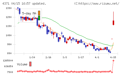 コアコンセプト・テクノロジーチャート