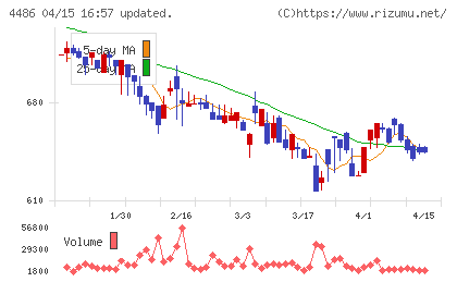 ユナイトアンドグロウチャート