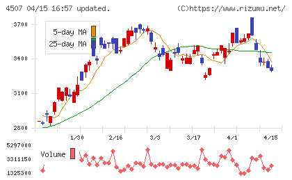 塩野義製薬チャート