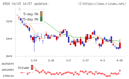 第一三共チャート