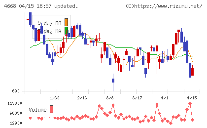 明光ネットワークジャパンチャート