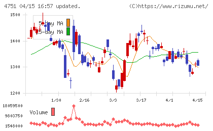 サイバーエージェントチャート