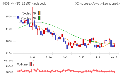 ＷＯＷＯＷチャート