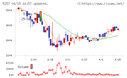 ノバシステムチャート