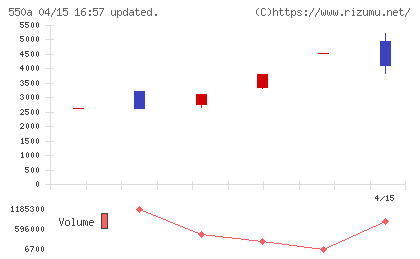 ソフトテックスチャート