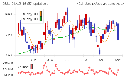 日本製鋼所チャート