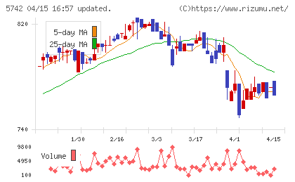 エヌアイシ・オートテックチャート