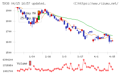 ＬＩＸＩＬグループチャート