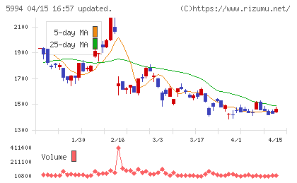 ファインシンターチャート