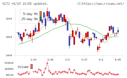 レオン自動機チャート
