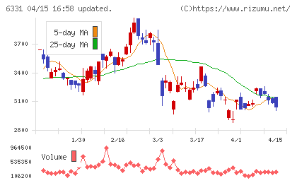 三菱化工機チャート