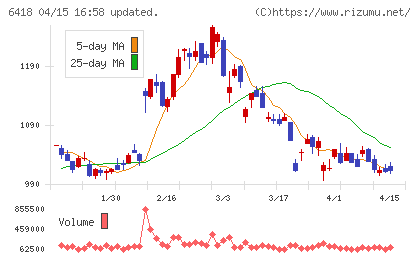 日本金銭機械チャート