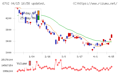 富士通チャート