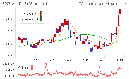 日本ケミコンチャート