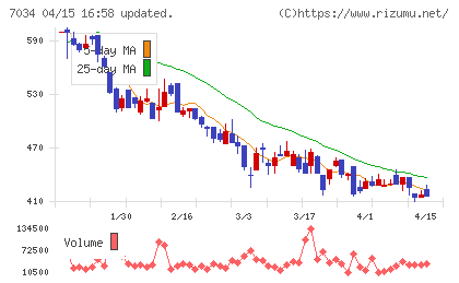 プロレド・パートナーズチャート