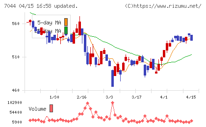 ピアラチャート
