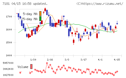 かんぽ生命保険チャート