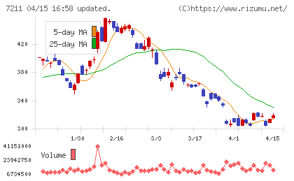 三菱自動車チャート