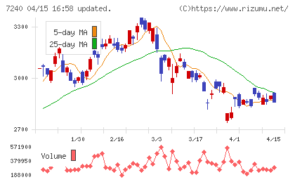 ＮＯＫチャート