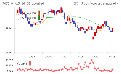 アルビスチャート