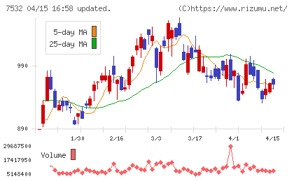 パン・パシフィック・インターナショナルホールディングスチャート
