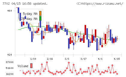 ＪＭＳチャート