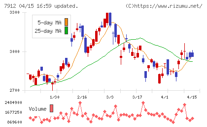 大日本印刷チャート